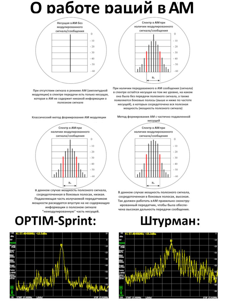 Ликбез по радиосвязи: Штурман-230М3 vs зарубежные cb рации 7 В импортных рациях cb диапазона - таких как OPTIM-Sprint, President Randy III - львиная доля в общей излучаемой мощности приходится именно на несущую (т.е. расходуется впустую). В Штурмане-230М3 используется прогрессивынй метод формирования АМ с частично подавленной несущей - т.е. большая часть излучаемой мощности приходится на полезный сигнал